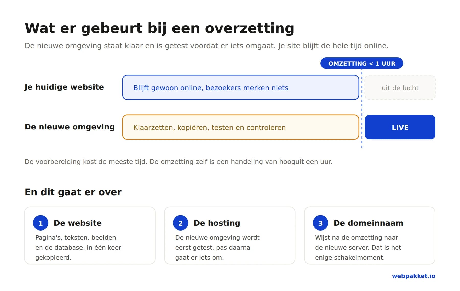 Artikel: Website overzetten naar een ander bureau: zo doe je dat